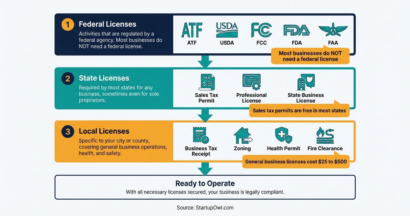Business Licenses and Permits Explained: A Comprehensive Guide for Tech Entrepreneurs