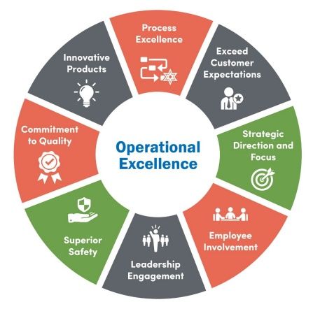 Business Process Improvement Strategies: A Technical Framework for Operational Excellence